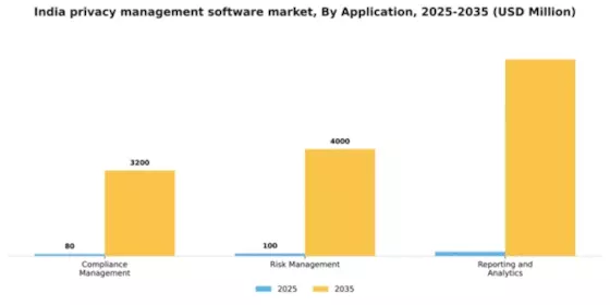 India Privacy Management Software Market Segment Image 0