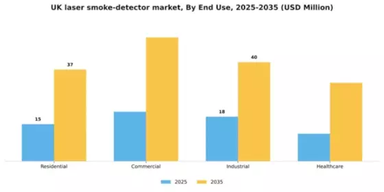 UK Laser Smoke Detector Market Segment Image 0