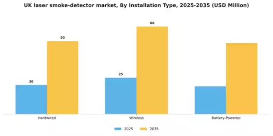 UK Laser Smoke Detector Market Segment Image 1