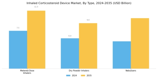 Inhaled Corticosteroid Device Market Segment Image 0