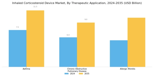 Inhaled Corticosteroid Device Market Segment Image 1