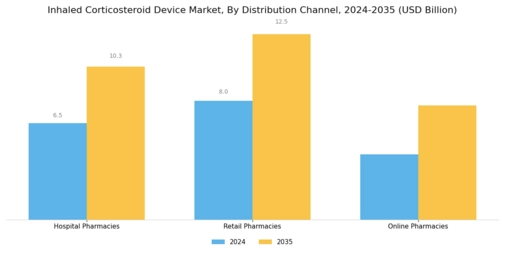 Inhaled Corticosteroid Device Market Segment Image 2