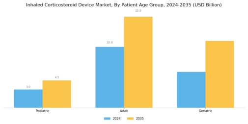 Inhaled Corticosteroid Device Market Segment Image 3