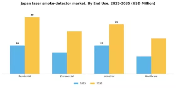 Japan Laser Smoke Detector Market Segment Image 0
