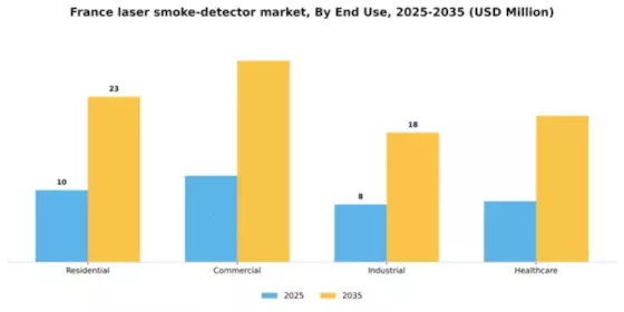 France Laser Smoke Detector Market Segment Image 0