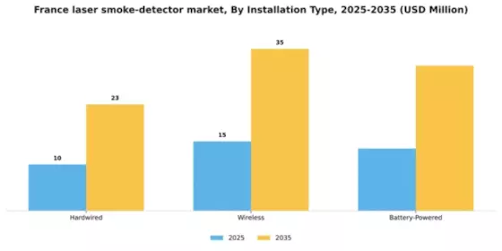 France Laser Smoke Detector Market Segment Image 1