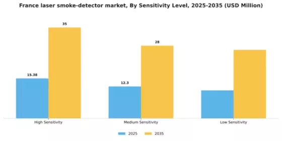 France Laser Smoke Detector Market Segment Image 2