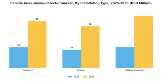 Canada Laser Smoke Detector Market Segment Image 1