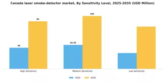 Canada Laser Smoke Detector Market Segment Image 2