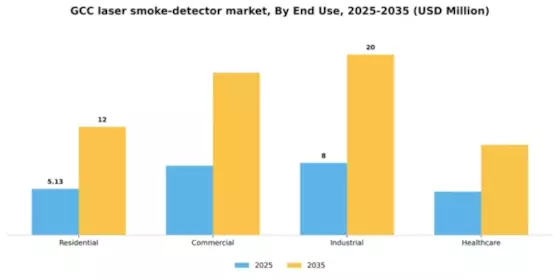 GCC Laser Smoke Detector Market Segment Image 0