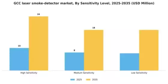 GCC Laser Smoke Detector Market Segment Image 2