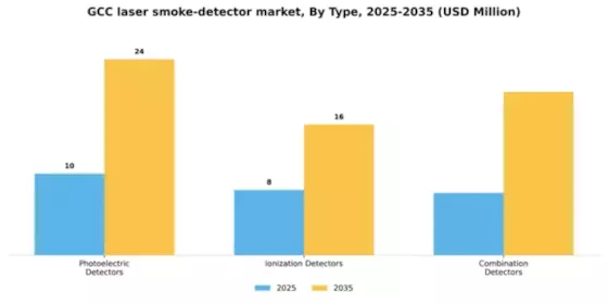 GCC Laser Smoke Detector Market Segment Image 3
