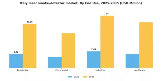 Italy Laser Smoke Detector Market Segment Image 0