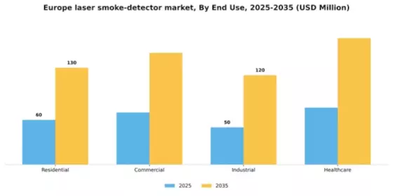 Europe Laser Smoke Detector Market Segment Image 0