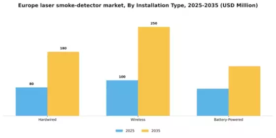 Europe Laser Smoke Detector Market Segment Image 1