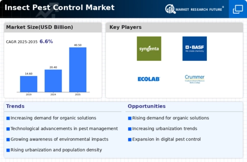 Insect Pest Control Market Infographic
