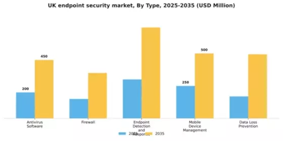 UK Endpoint Security Market Segment Image 3