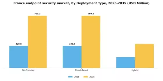 France Endpoint Security Market Segment Image 0
