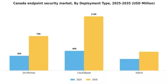 Canada Endpoint Security Market Segment Image 0