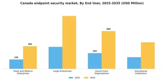 Canada Endpoint Security Market Segment Image 1