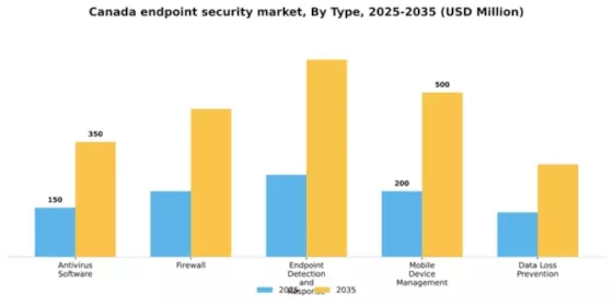 Canada Endpoint Security Market Segment Image 3
