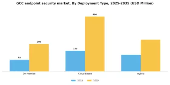 GCC Endpoint Security Market Segment Image 0