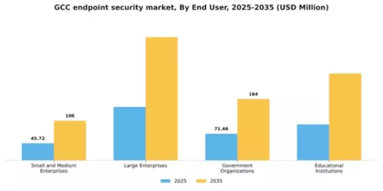 GCC Endpoint Security Market Segment Image 1