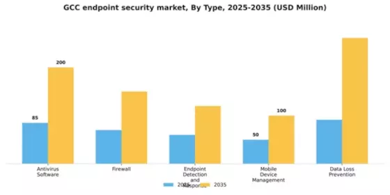 GCC Endpoint Security Market Segment Image 3