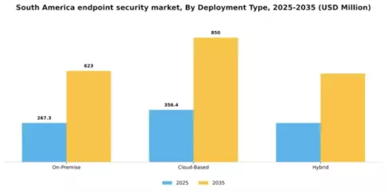 South America Endpoint Security Market Segment Image 0