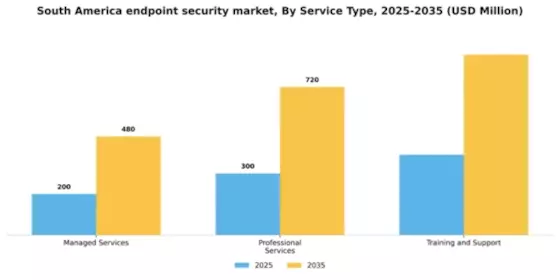South America Endpoint Security Market Segment Image 2
