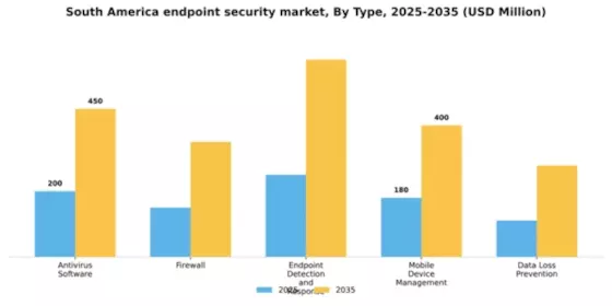 South America Endpoint Security Market Segment Image 3