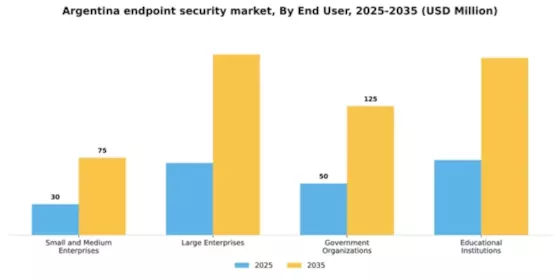 Argentina Endpoint Security Market Segment Image 1