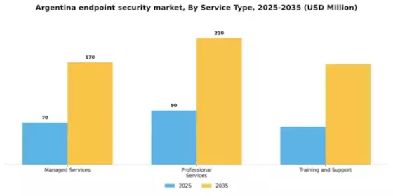 Argentina Endpoint Security Market Segment Image 2