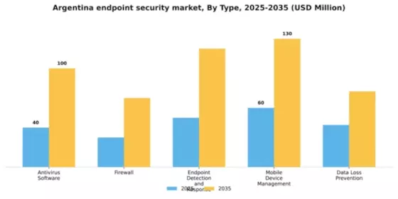 Argentina Endpoint Security Market Segment Image 3