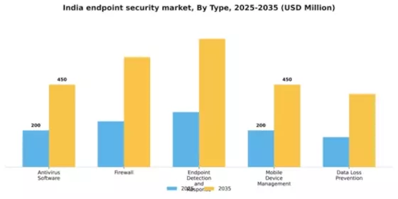 India Endpoint Security Market Segment Image 3