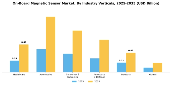 On-Board Magnetic Sensor Market Segment Image 1