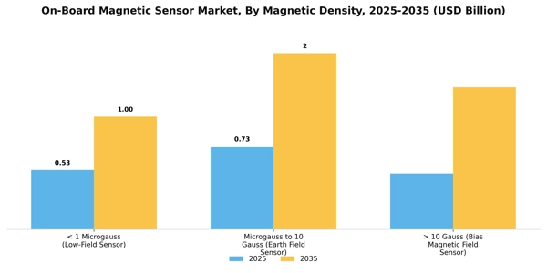 On-Board Magnetic Sensor Market Segment Image 2
