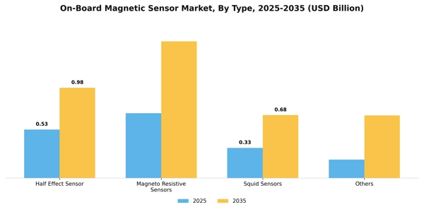On-Board Magnetic Sensor Market Segment Image 3