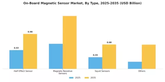 On-Board Magnetic Sensor Market Segment Image 0