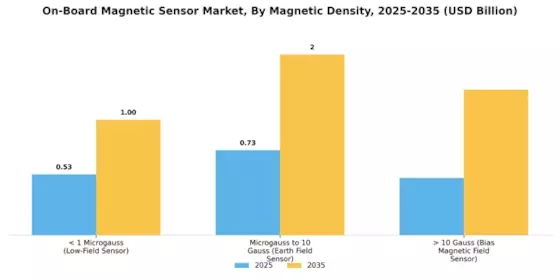 On-Board Magnetic Sensor Market Segment Image 1