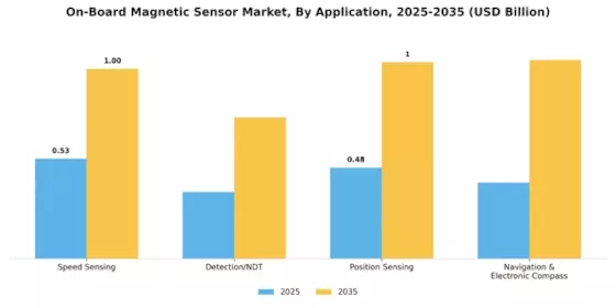 On-Board Magnetic Sensor Market Segment Image 2