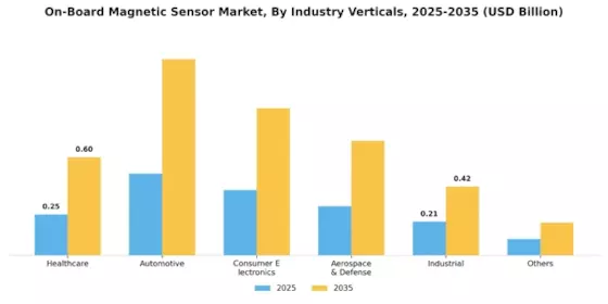 On-Board Magnetic Sensor Market Segment Image 3