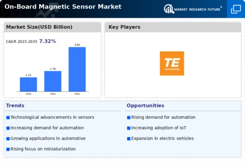 On-Board Magnetic Sensor Market Infographic