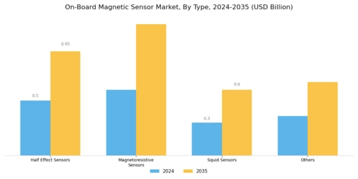 On-Board Magnetic Sensor Market Segment Image 0
