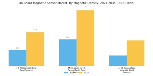 On-Board Magnetic Sensor Market Segment Image 1