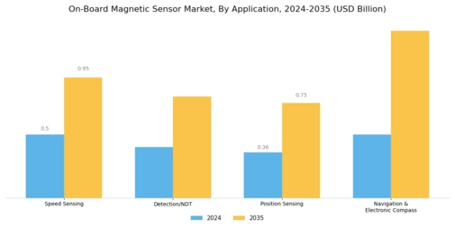 On-Board Magnetic Sensor Market Segment Image 2