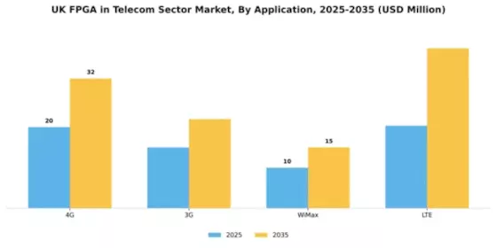 UK Fpga In Telecom Sector Market Segment Image 0