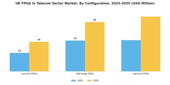 UK Fpga In Telecom Sector Market Segment Image 1