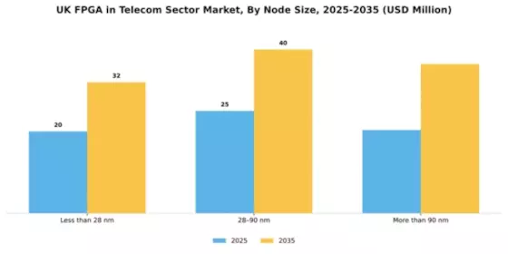 UK Fpga In Telecom Sector Market Segment Image 2