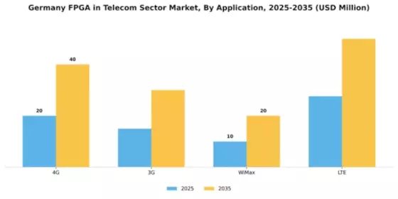 Germany Fpga In Telecom Sector Market Segment Image 0